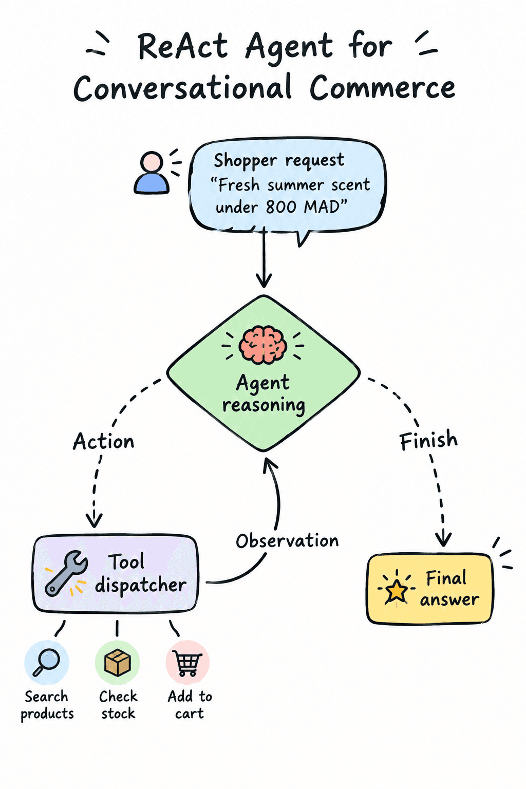 ReAct Agent for Conversational Commerce in ASP.NET Core